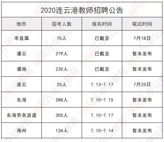 东海开发区最新招聘