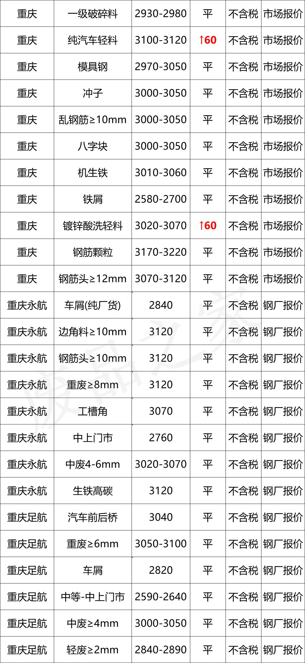 钢铁价格行情最新报价