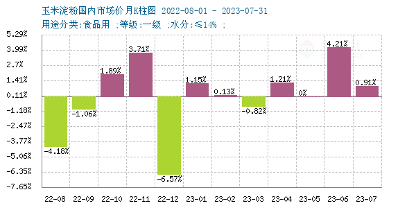 玉米淀粉行情走势图及影响因素深度解析