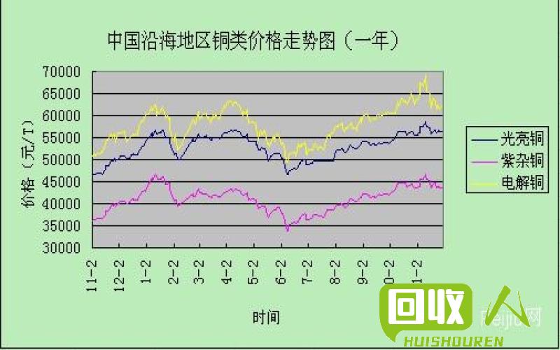 废铜最新价格走势图