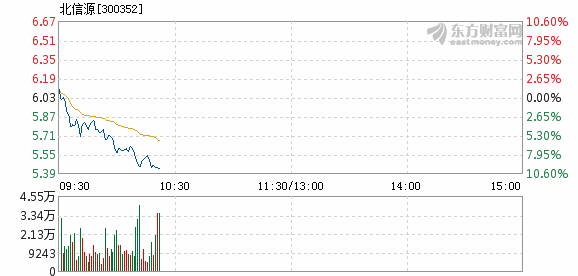 北信源股票最新消息