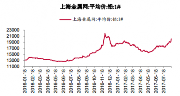 2017铅价格最新走势图