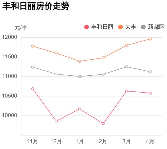 新都大丰房价最新动态，市场走势分析与购房指南