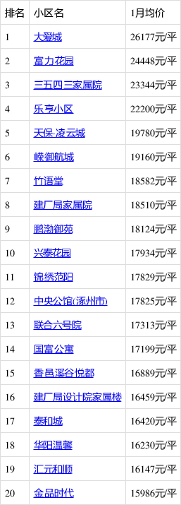 涿州房价走势最新消息