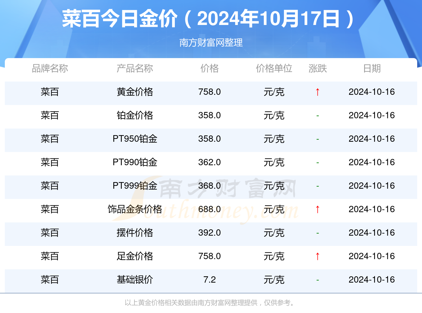 最新黄金期货价格