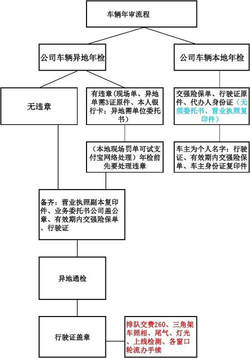 京牌异地车检最新手续