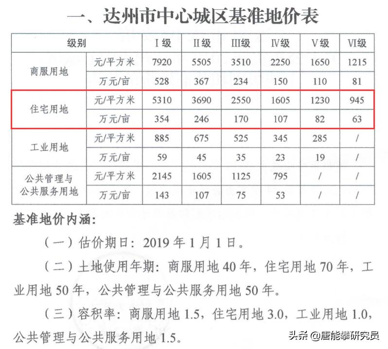 达州房价走势最新消息