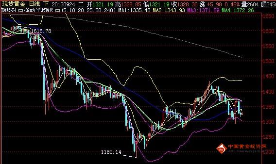 黄金价格走势最新预测与分析，未来走向揭秘