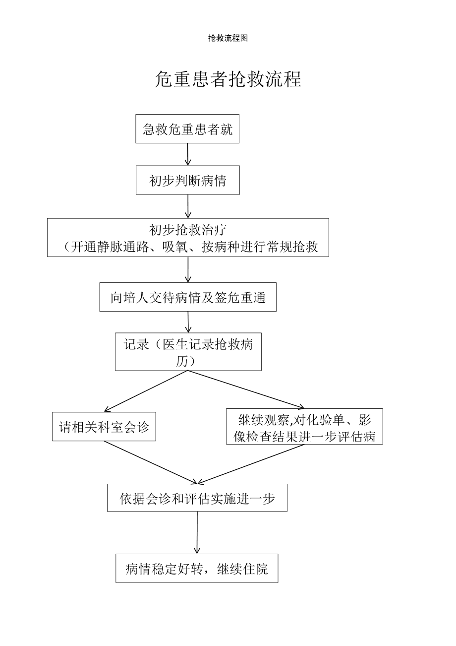 急诊抢救流程图优化，提升抢救成功率，保障患者生命安全