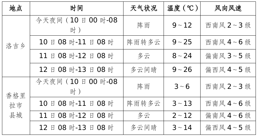 甘扎村天气预报更新通知