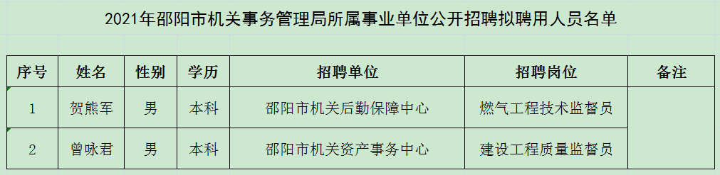 揭阳市市机关事务管理局最新招聘启事