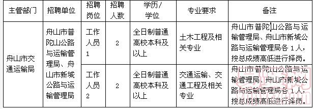 元宝山区交通运输局招聘启事