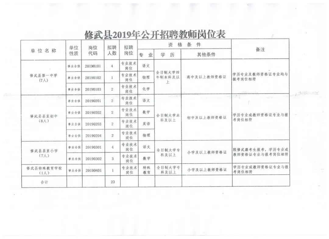 修武县住房和城乡建设局最新招聘信息概述