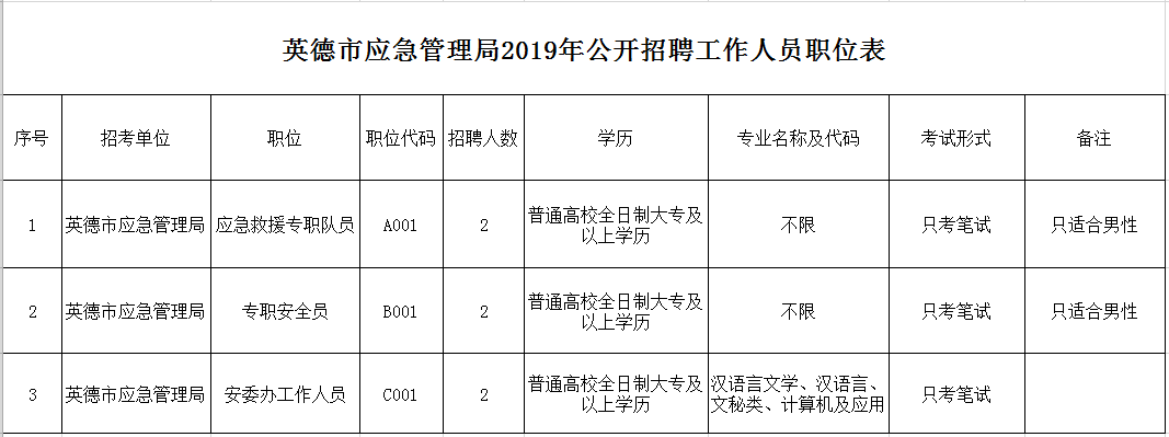 端州区应急管理局最新招聘信息详解