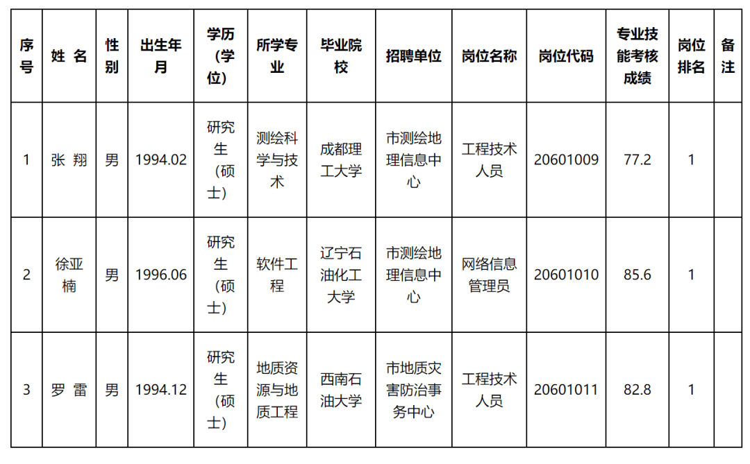 铁锋区自然资源和规划局招聘新岗位详解