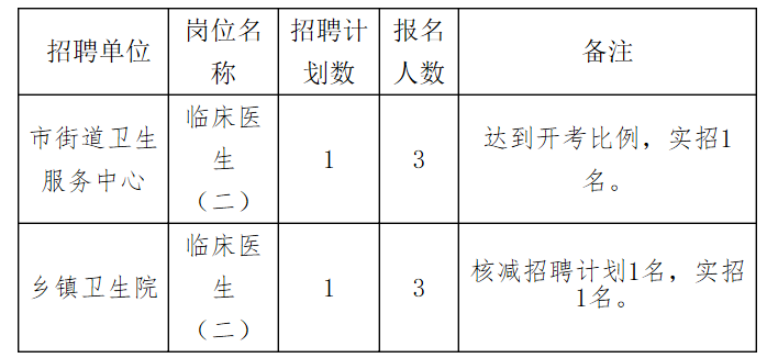 甘洛县卫生健康局最新招聘信息公布