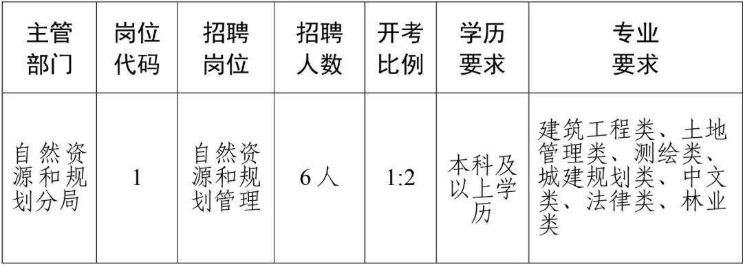 霍州市自然资源和规划局最新招聘启事