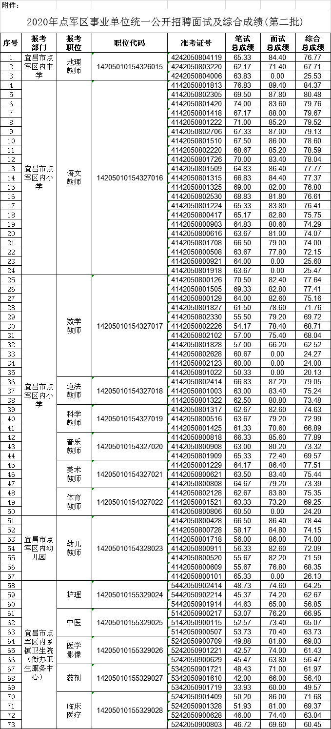 湖北省宜昌市点军区最新招聘公告概览