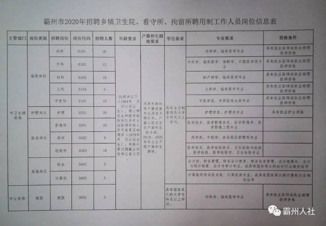 商都县卫生健康局最新招聘信息公布