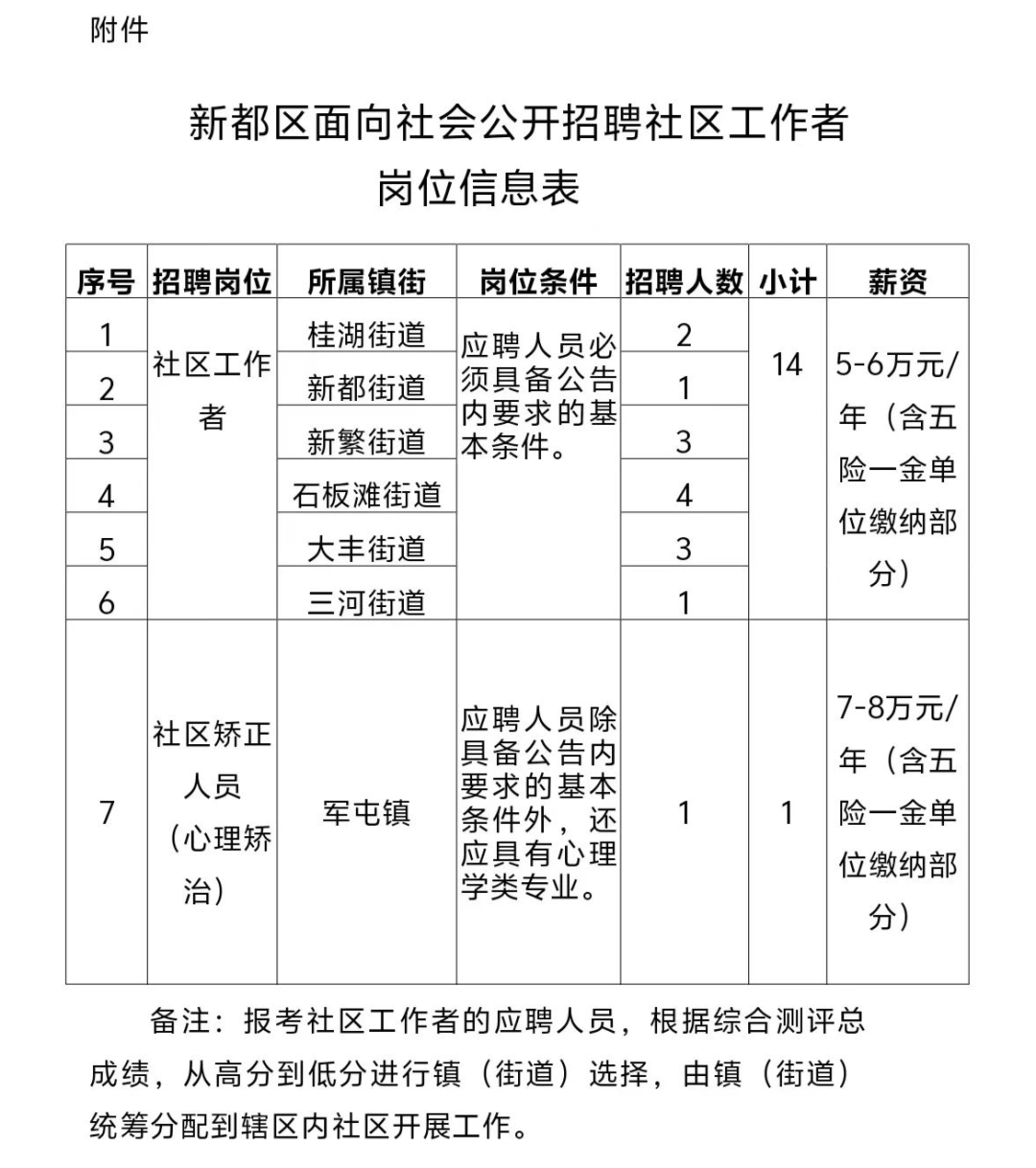 桐梓林社区最新招聘信息概览