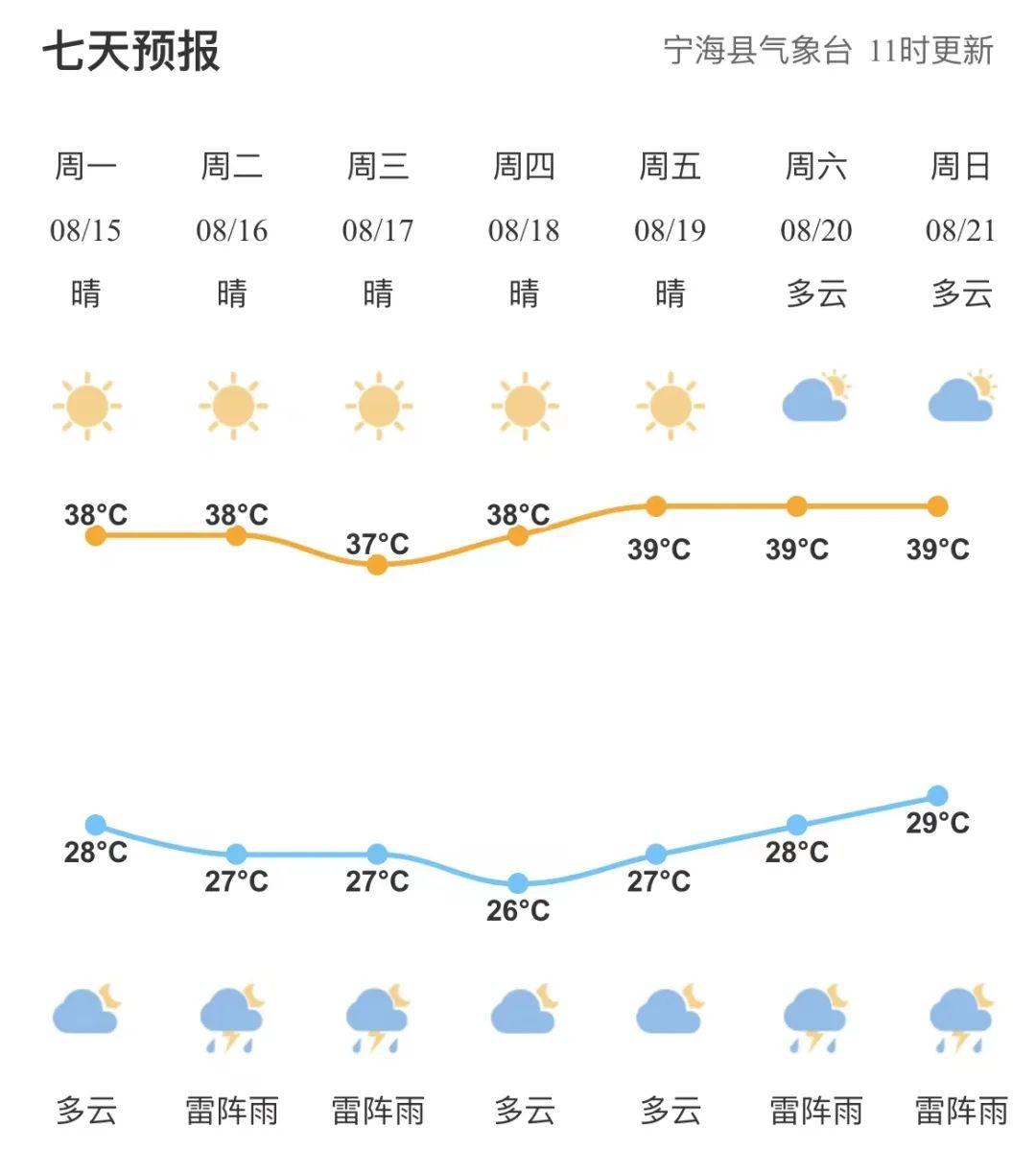 福宁集乡天气预报更新通知