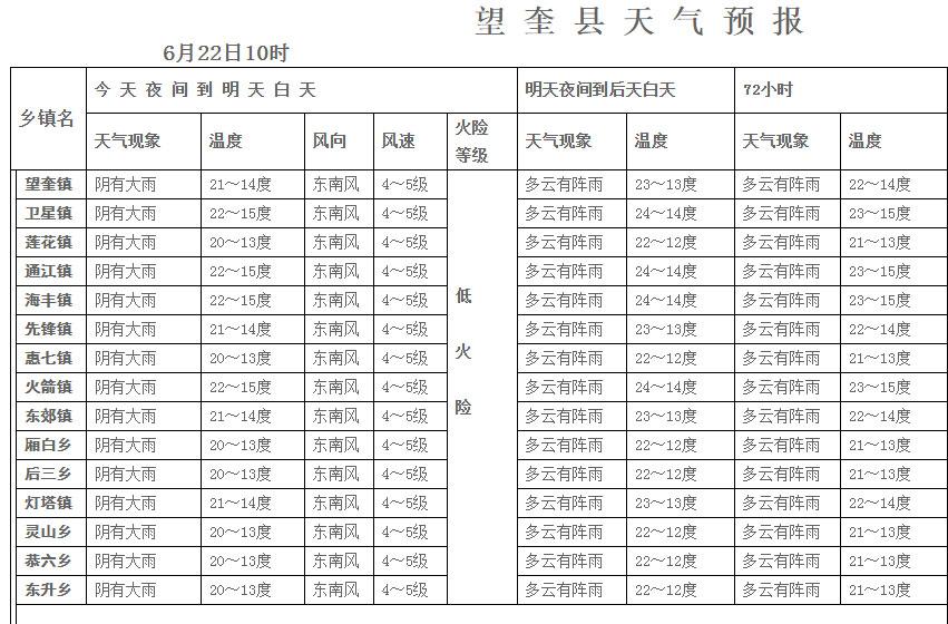 望奎镇最新天气预报详细解析