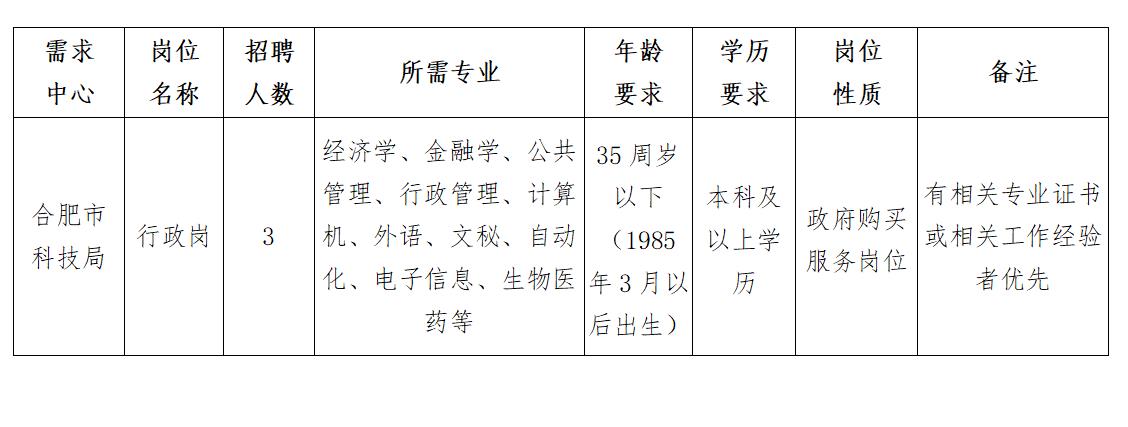 庐阳区科学技术和工业信息化局招聘启事概览