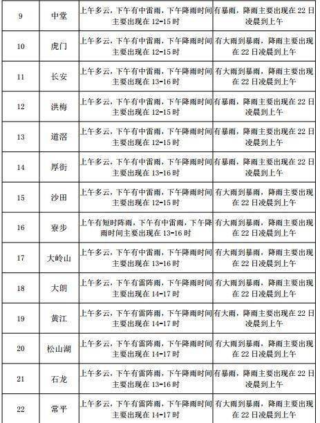 烟庄街道天气预报更新通知